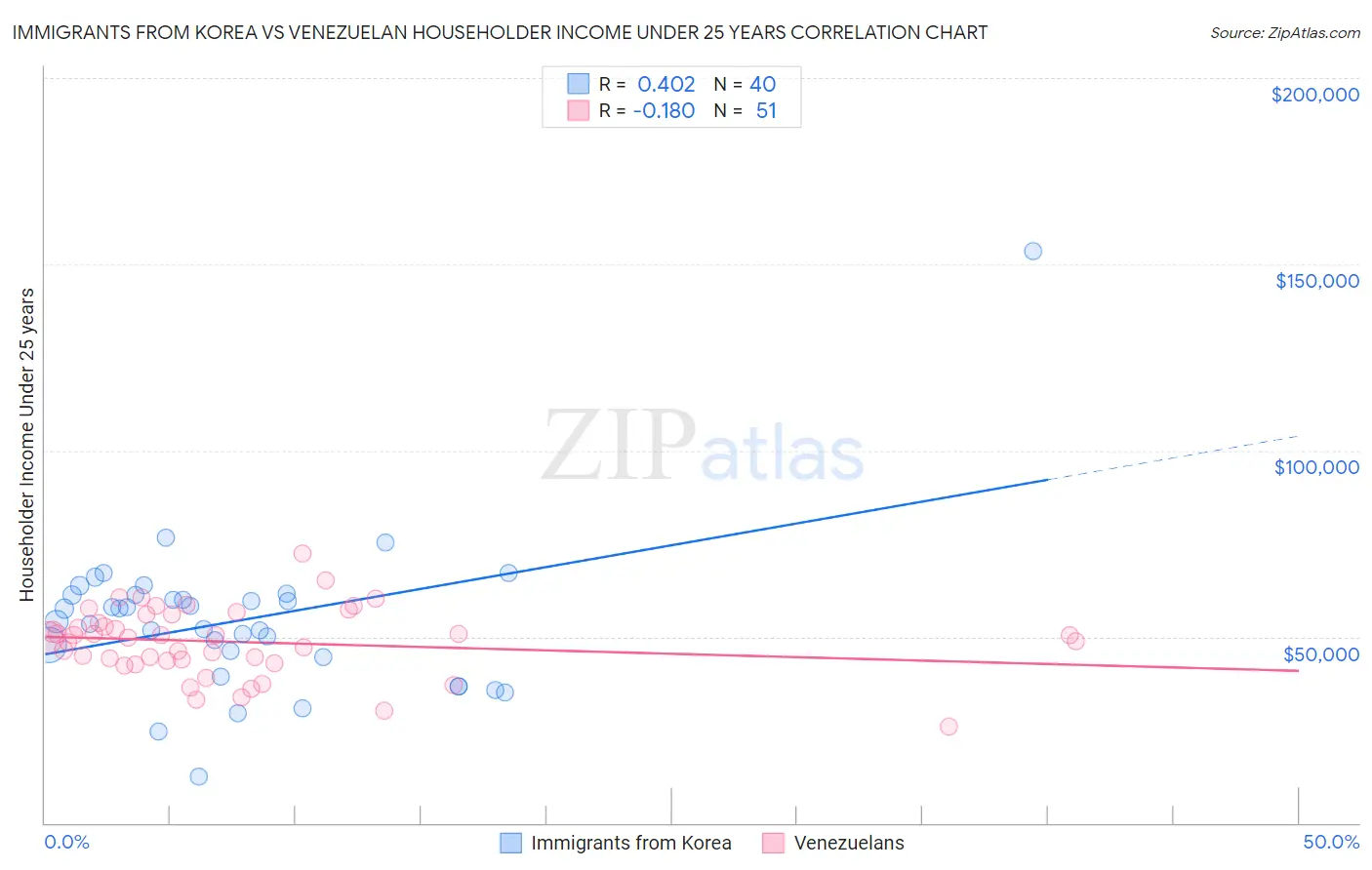 Immigrants from Korea vs Venezuelan Householder Income Under 25 years