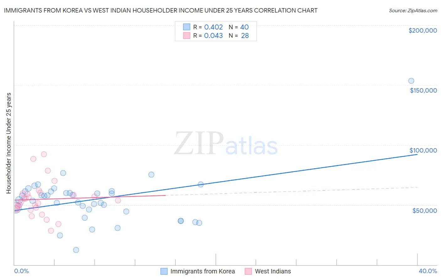 Immigrants from Korea vs West Indian Householder Income Under 25 years