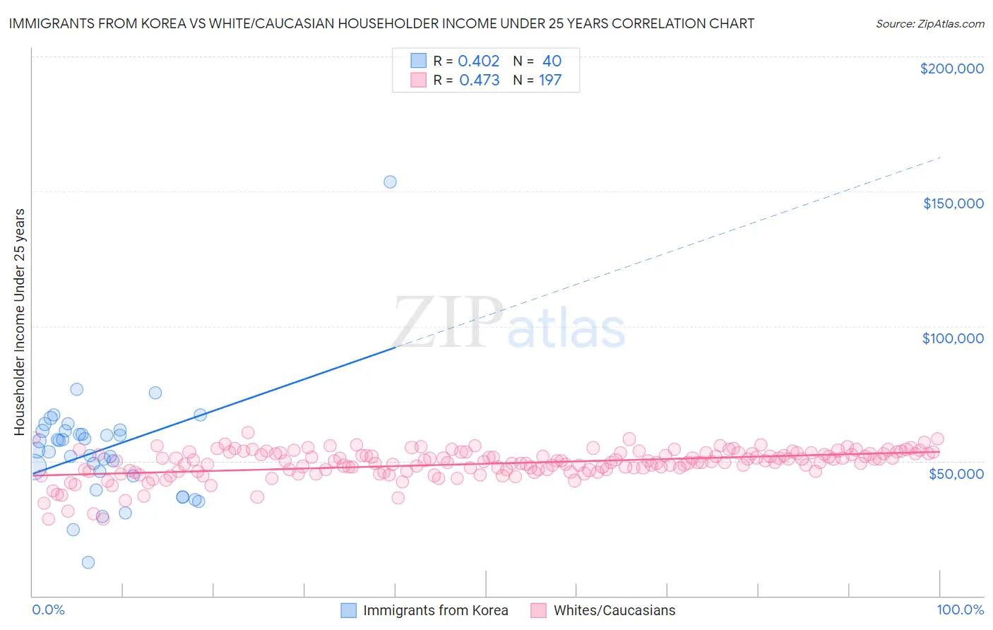 Immigrants from Korea vs White/Caucasian Householder Income Under 25 years