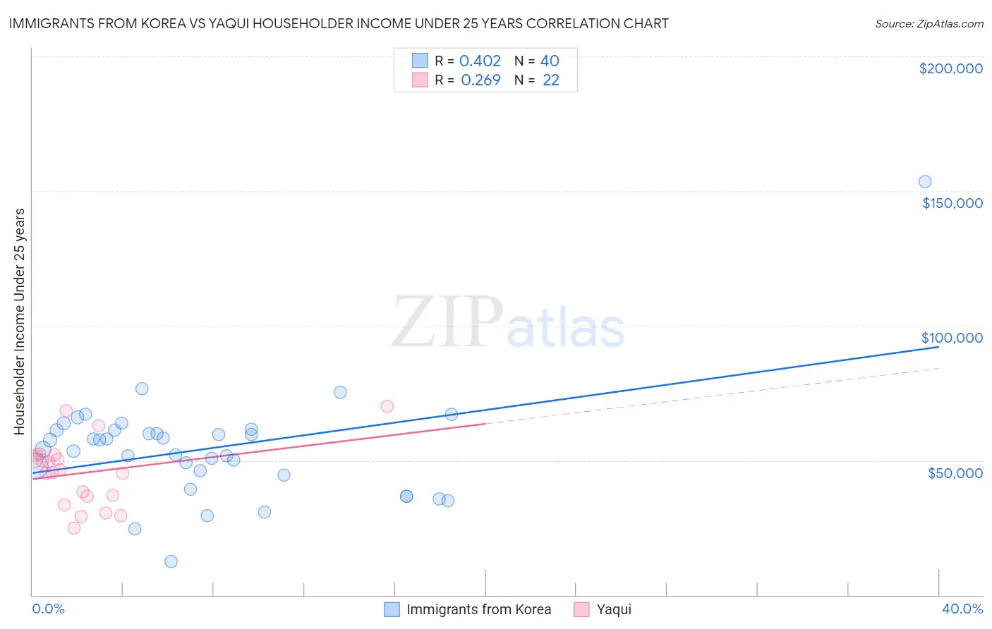 Immigrants from Korea vs Yaqui Householder Income Under 25 years
