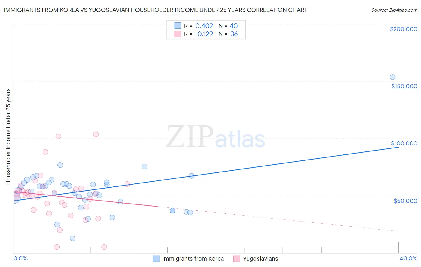 Immigrants from Korea vs Yugoslavian Householder Income Under 25 years