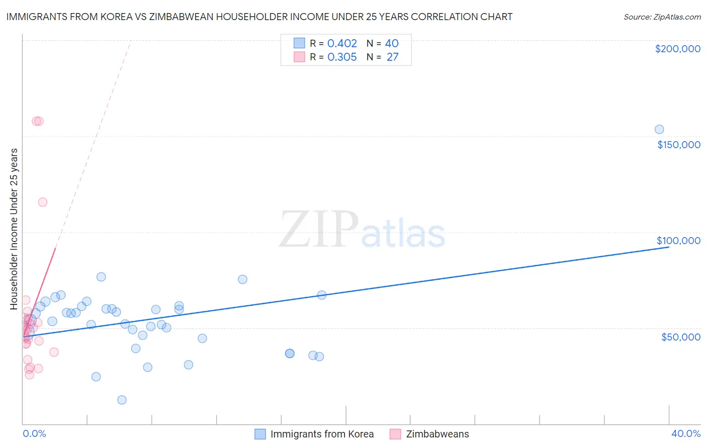 Immigrants from Korea vs Zimbabwean Householder Income Under 25 years