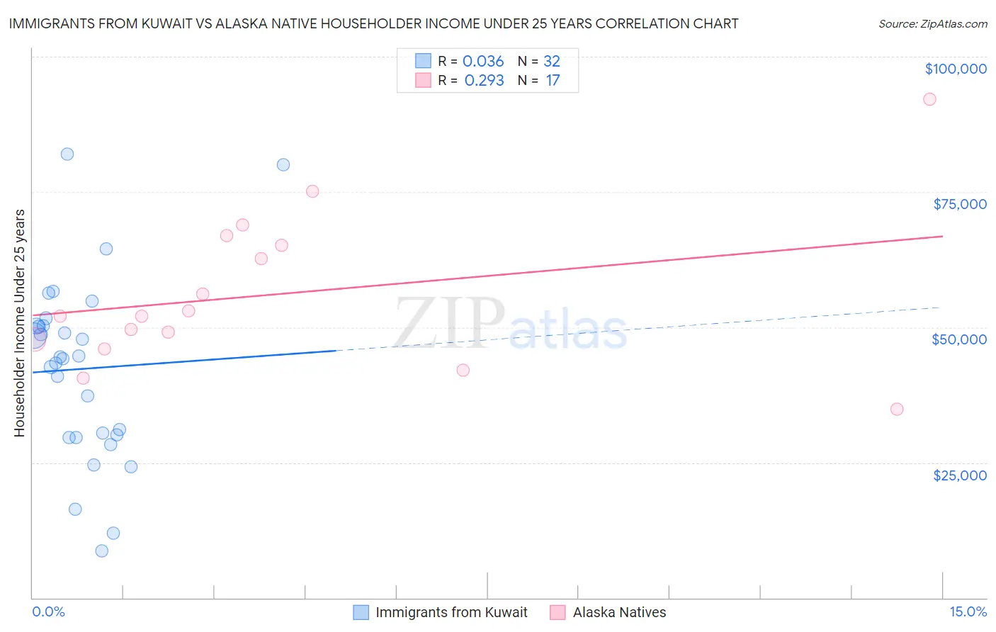 Immigrants from Kuwait vs Alaska Native Householder Income Under 25 years