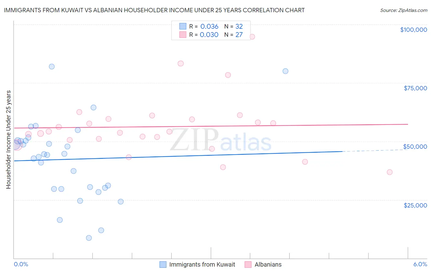 Immigrants from Kuwait vs Albanian Householder Income Under 25 years