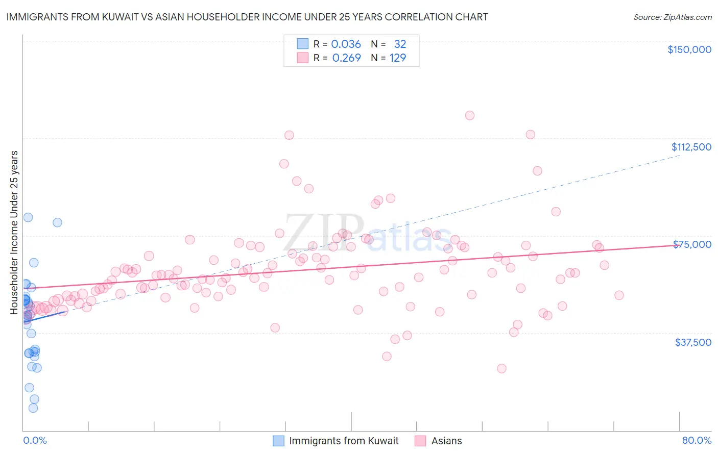 Immigrants from Kuwait vs Asian Householder Income Under 25 years