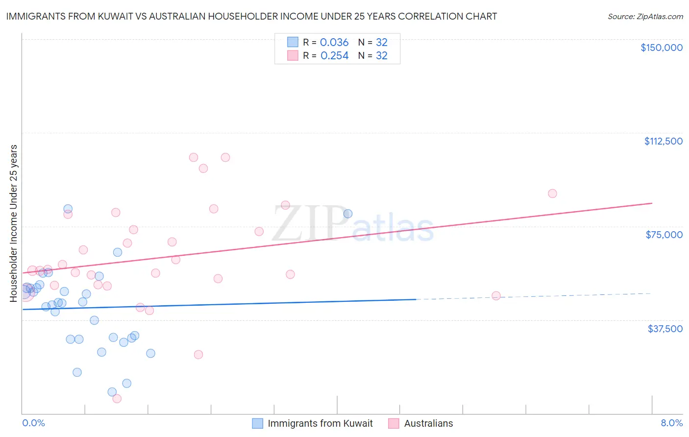 Immigrants from Kuwait vs Australian Householder Income Under 25 years