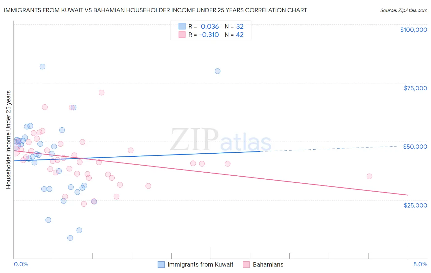 Immigrants from Kuwait vs Bahamian Householder Income Under 25 years