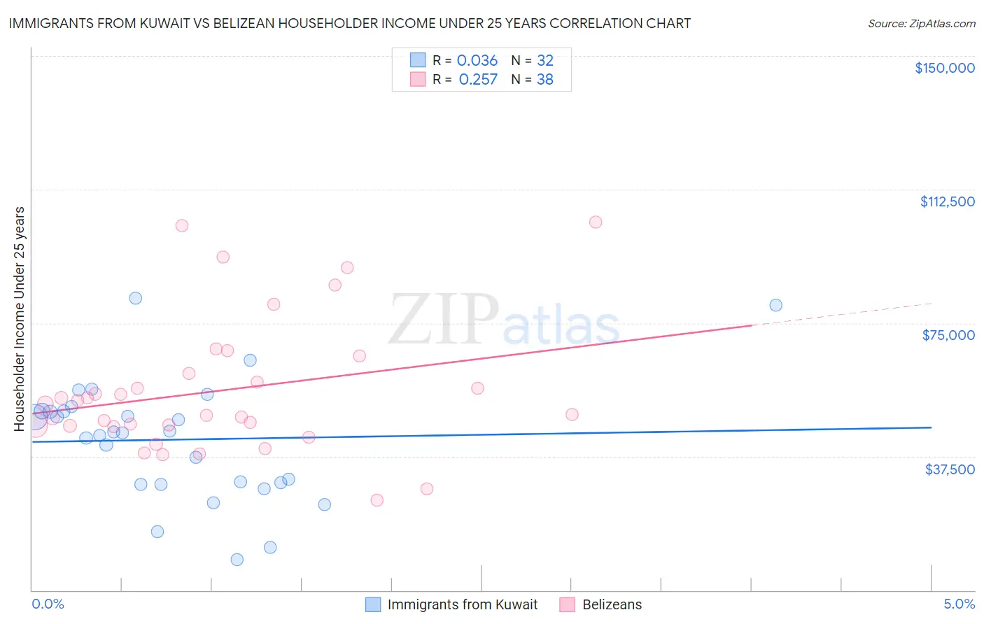 Immigrants from Kuwait vs Belizean Householder Income Under 25 years