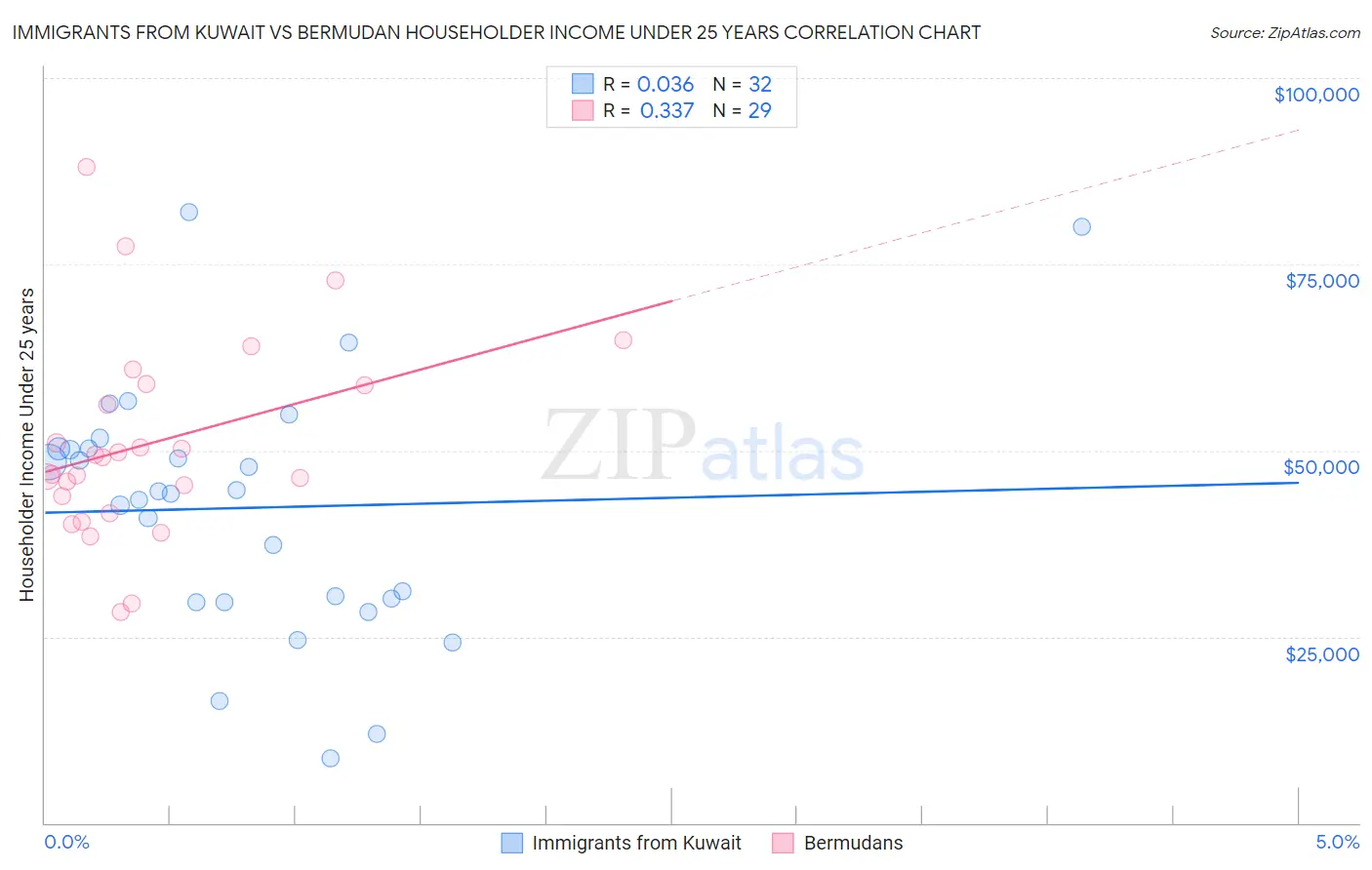 Immigrants from Kuwait vs Bermudan Householder Income Under 25 years