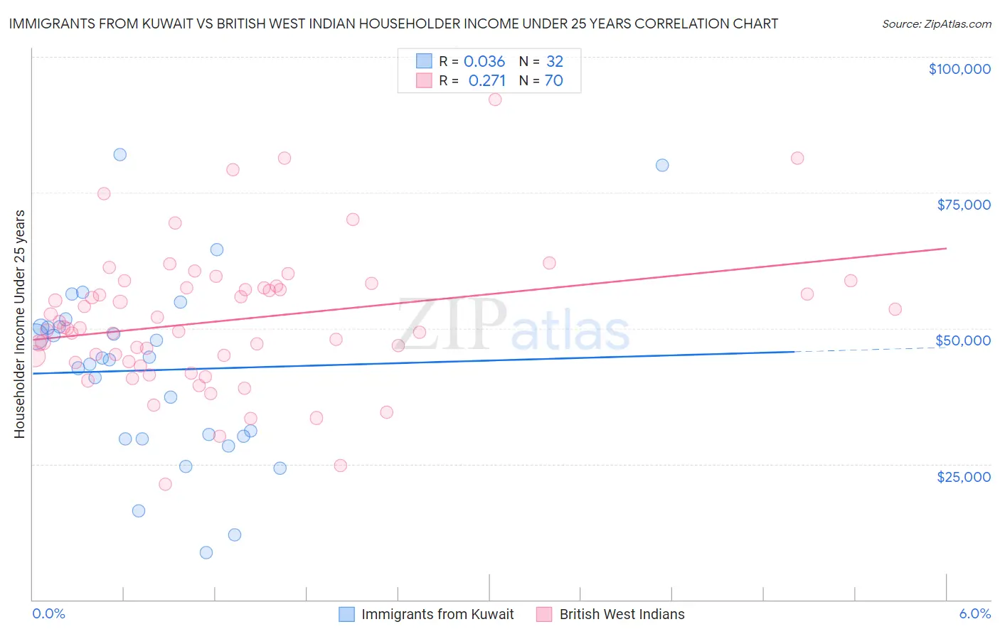 Immigrants from Kuwait vs British West Indian Householder Income Under 25 years