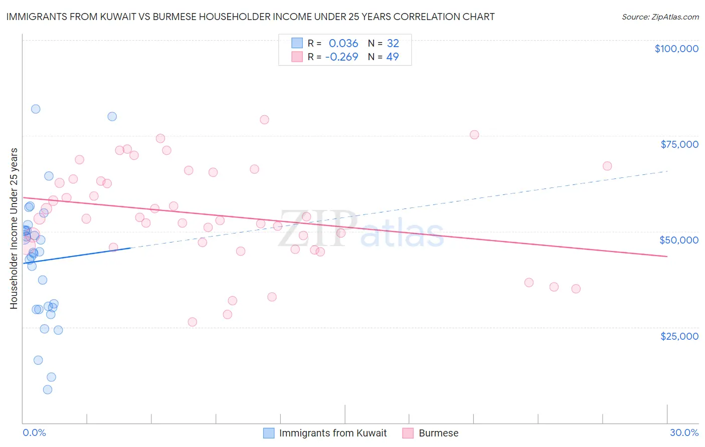 Immigrants from Kuwait vs Burmese Householder Income Under 25 years