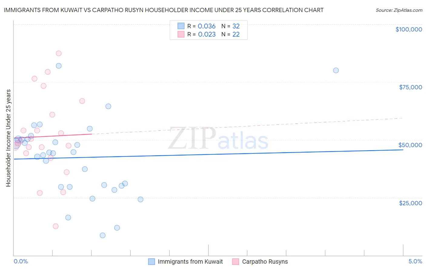 Immigrants from Kuwait vs Carpatho Rusyn Householder Income Under 25 years