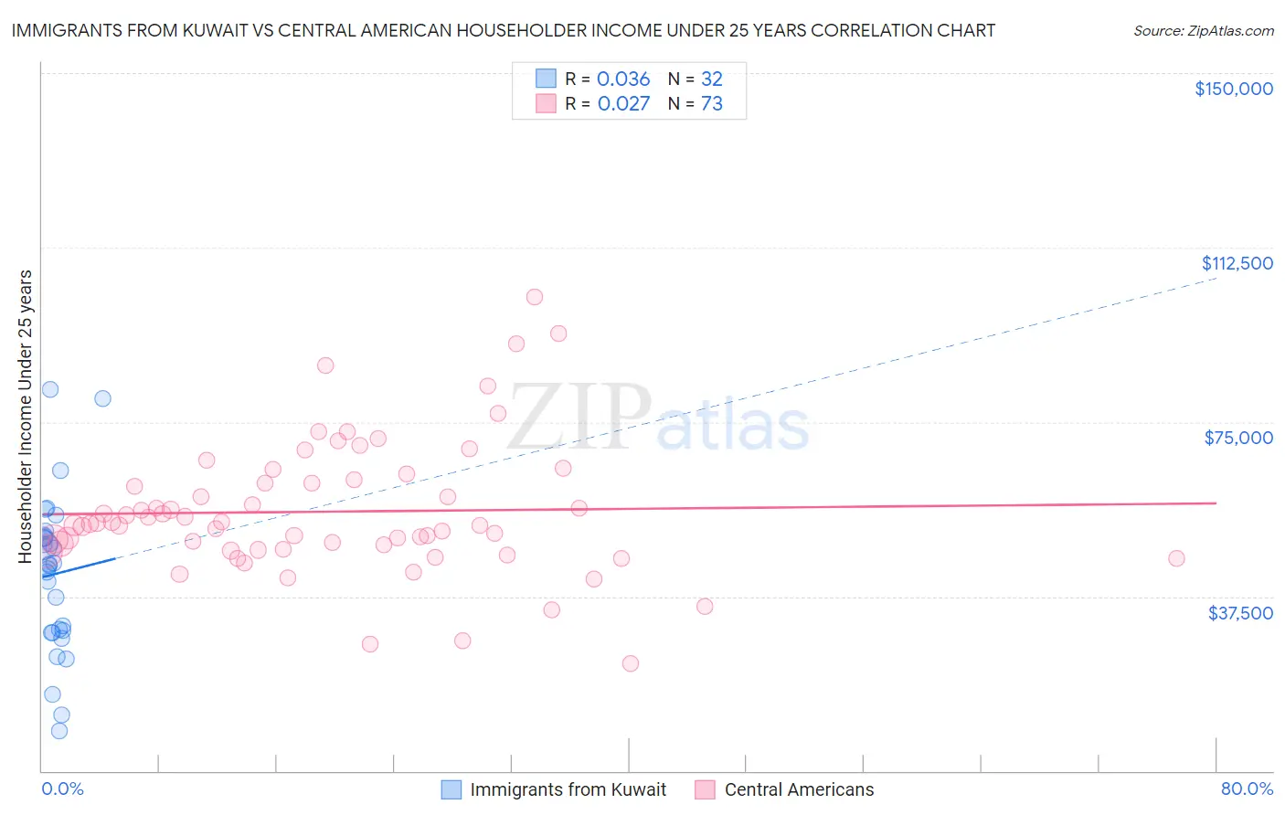 Immigrants from Kuwait vs Central American Householder Income Under 25 years