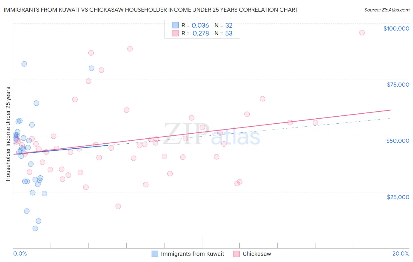 Immigrants from Kuwait vs Chickasaw Householder Income Under 25 years