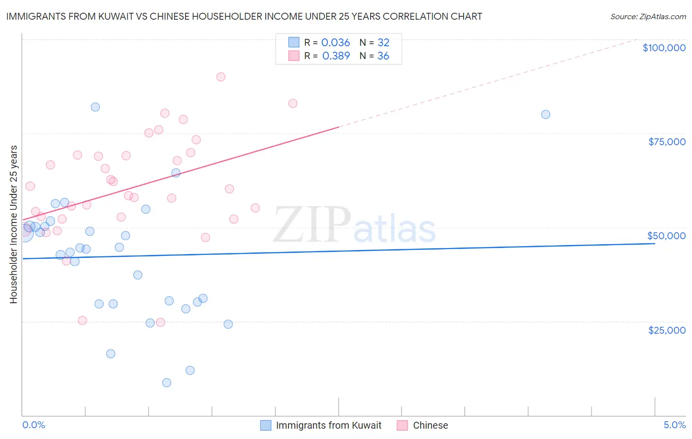 Immigrants from Kuwait vs Chinese Householder Income Under 25 years