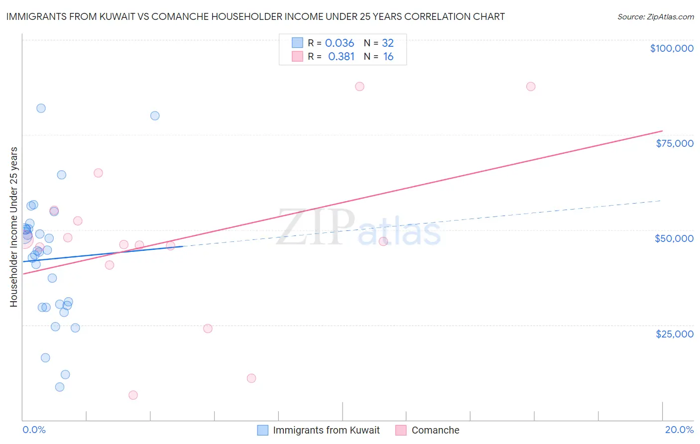 Immigrants from Kuwait vs Comanche Householder Income Under 25 years
