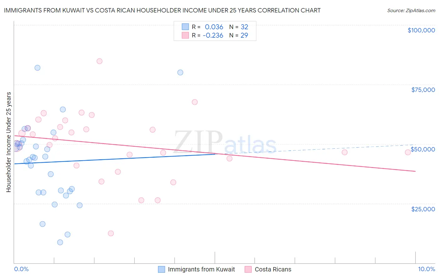 Immigrants from Kuwait vs Costa Rican Householder Income Under 25 years