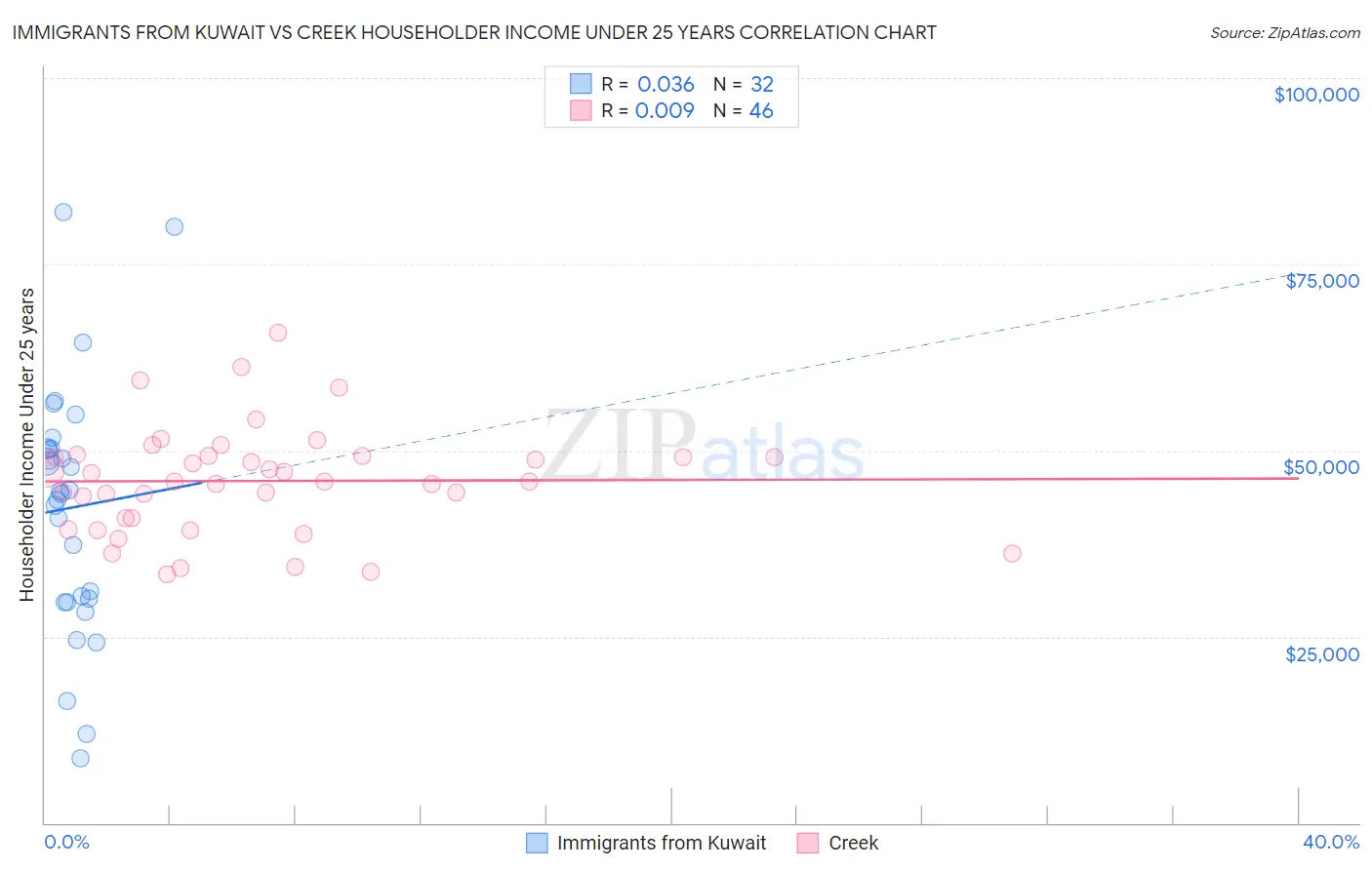 Immigrants from Kuwait vs Creek Householder Income Under 25 years