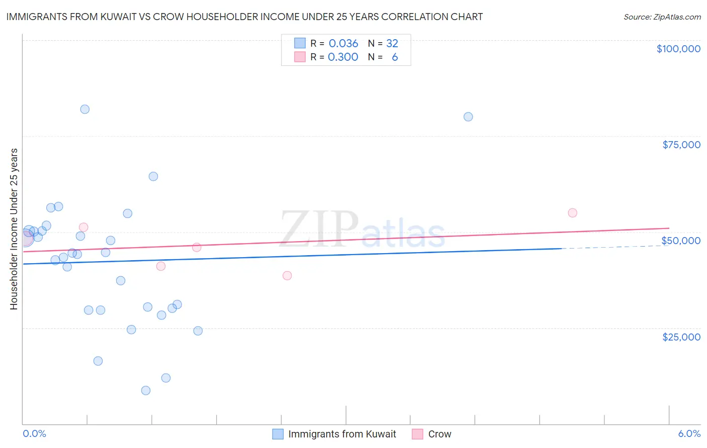 Immigrants from Kuwait vs Crow Householder Income Under 25 years