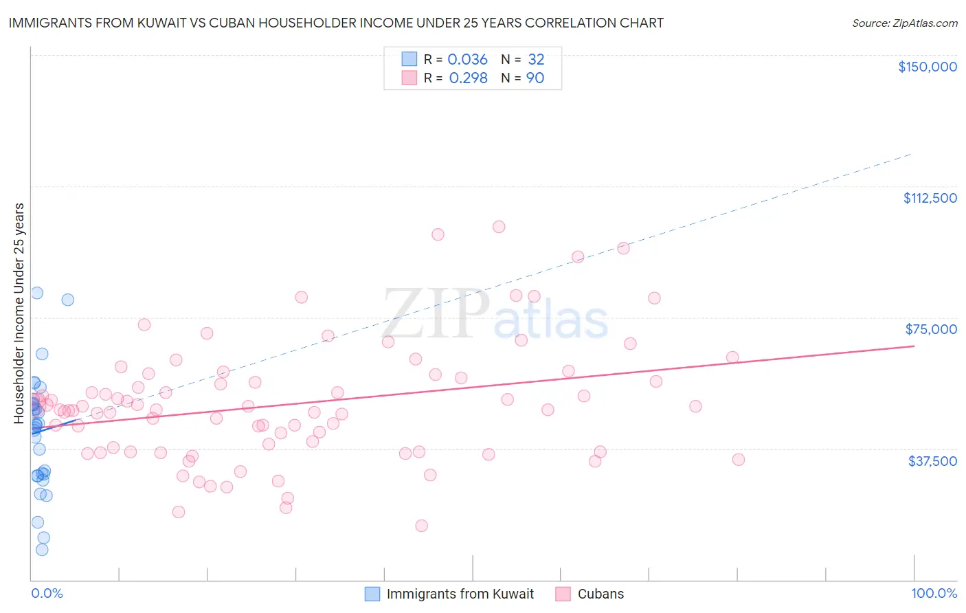 Immigrants from Kuwait vs Cuban Householder Income Under 25 years