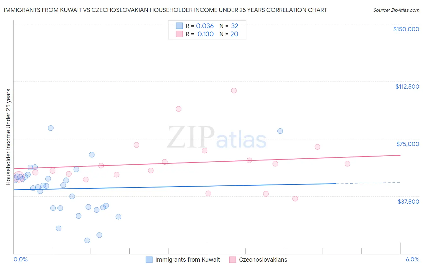 Immigrants from Kuwait vs Czechoslovakian Householder Income Under 25 years