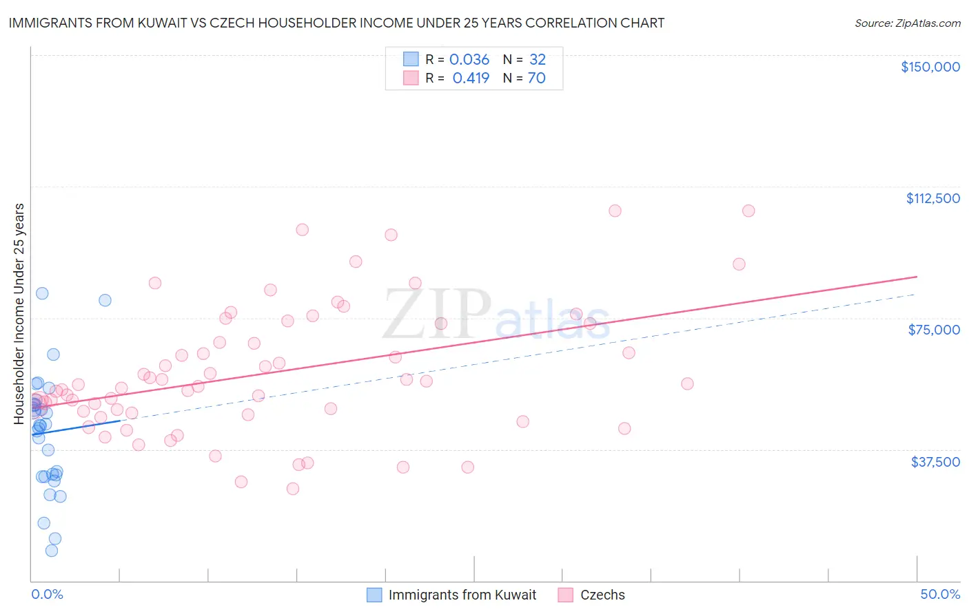 Immigrants from Kuwait vs Czech Householder Income Under 25 years