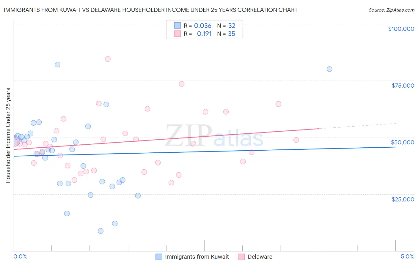 Immigrants from Kuwait vs Delaware Householder Income Under 25 years