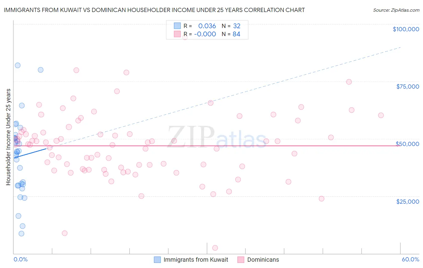 Immigrants from Kuwait vs Dominican Householder Income Under 25 years