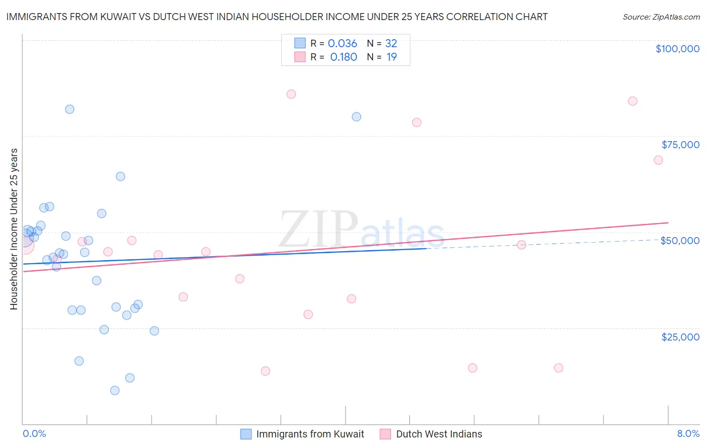 Immigrants from Kuwait vs Dutch West Indian Householder Income Under 25 years