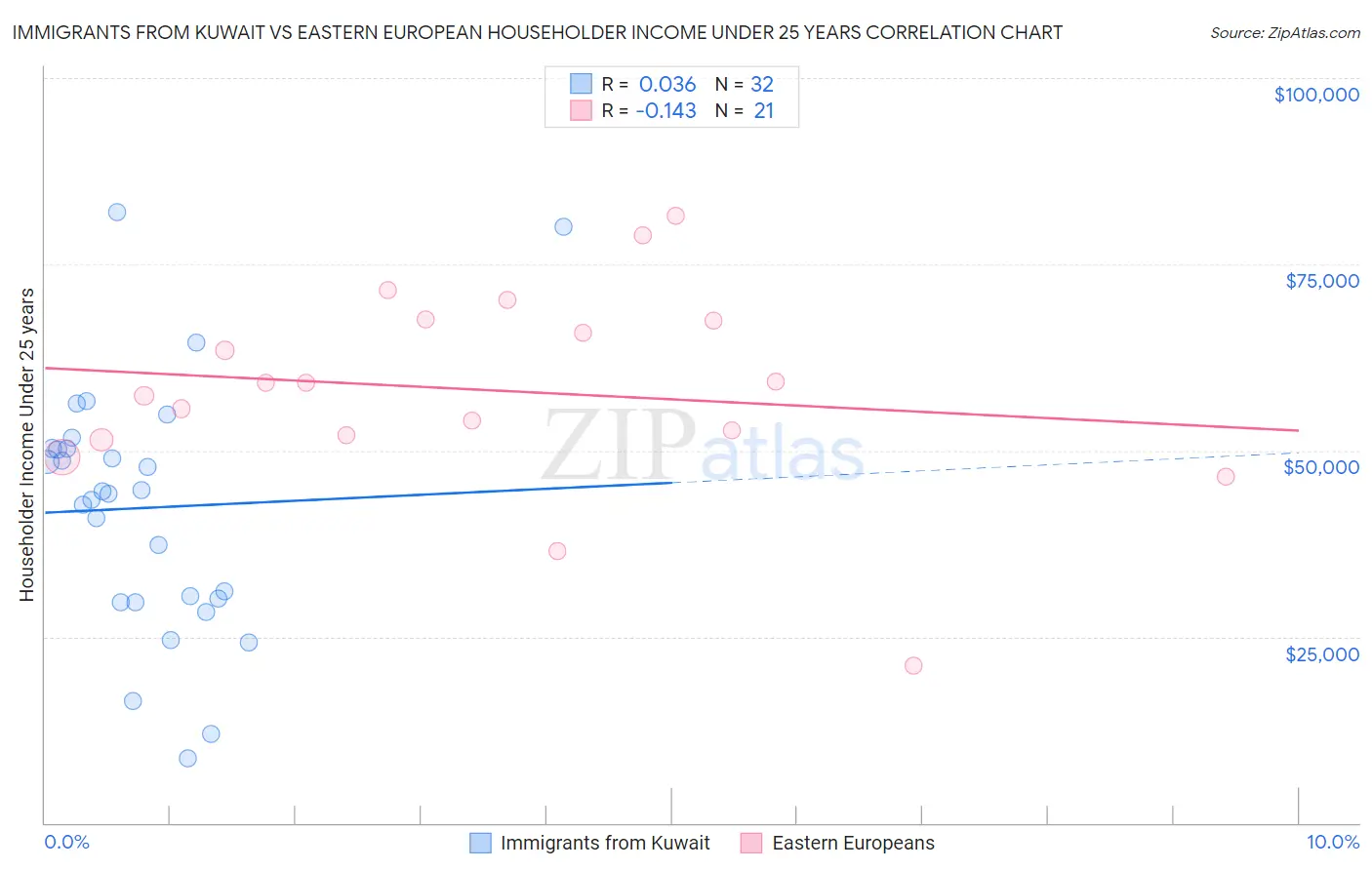 Immigrants from Kuwait vs Eastern European Householder Income Under 25 years