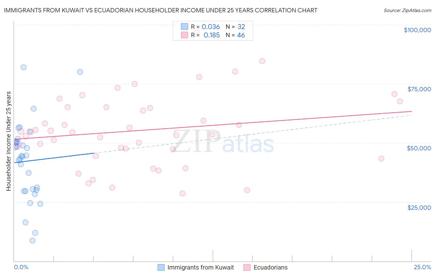 Immigrants from Kuwait vs Ecuadorian Householder Income Under 25 years