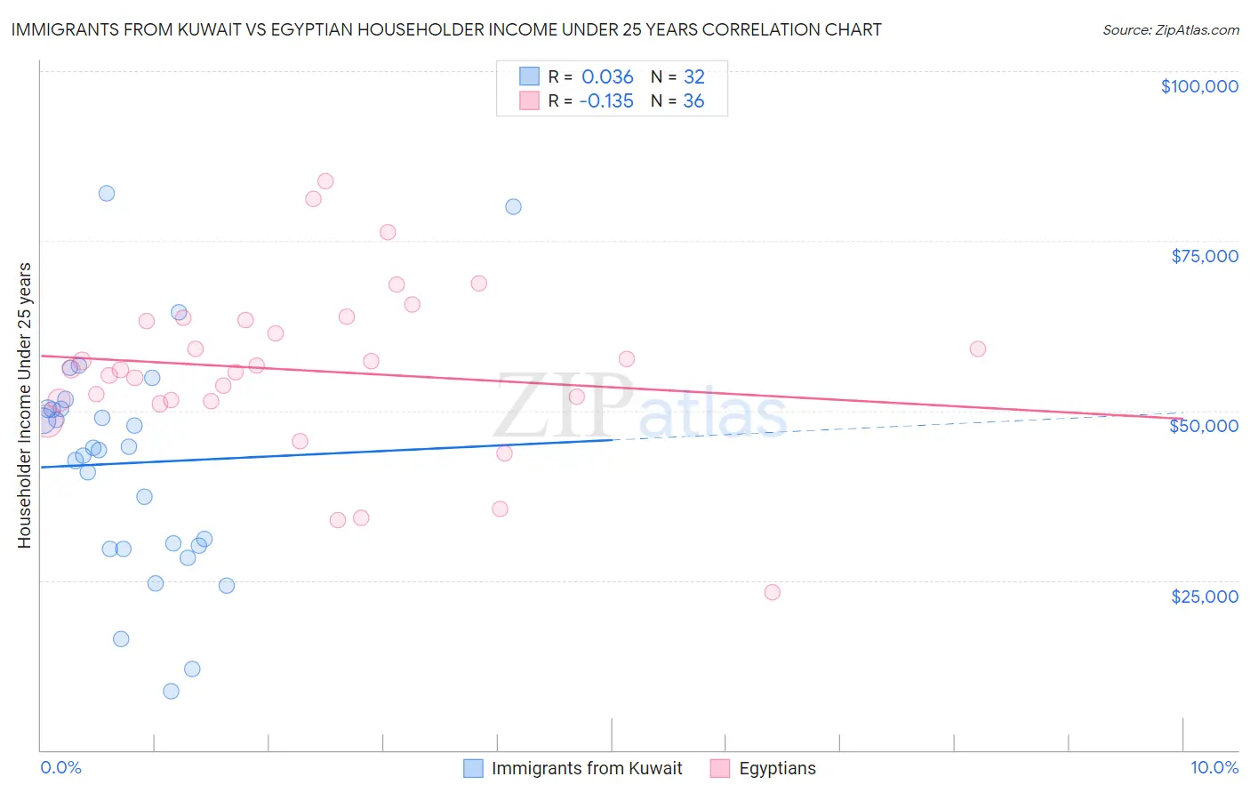 Immigrants from Kuwait vs Egyptian Householder Income Under 25 years