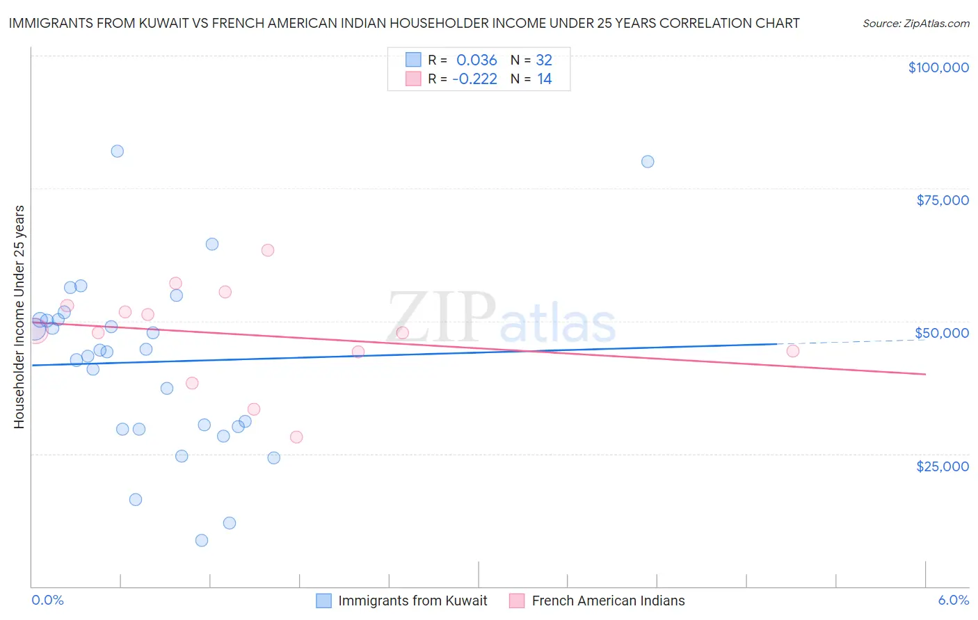 Immigrants from Kuwait vs French American Indian Householder Income Under 25 years