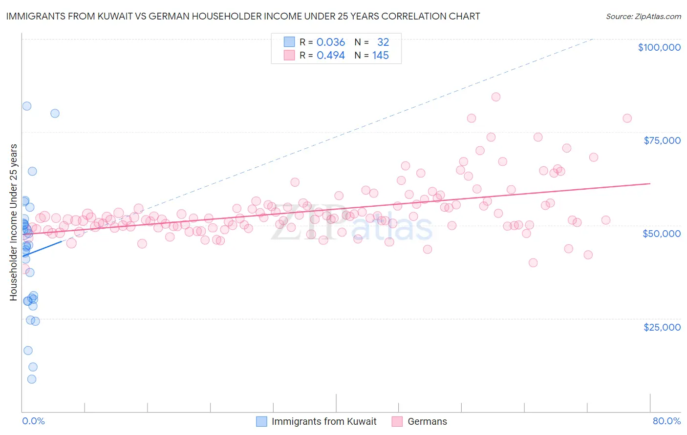 Immigrants from Kuwait vs German Householder Income Under 25 years