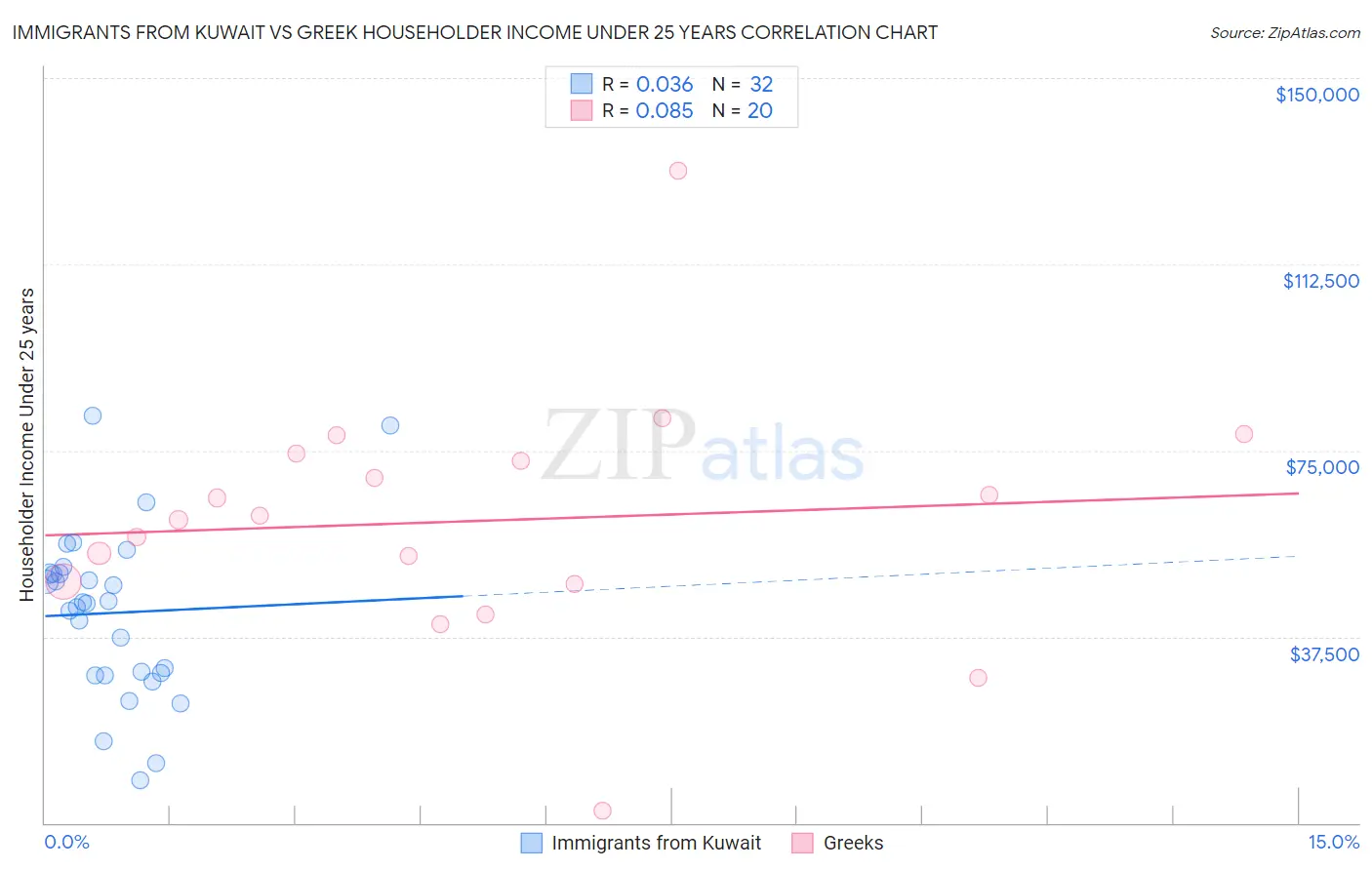 Immigrants from Kuwait vs Greek Householder Income Under 25 years
