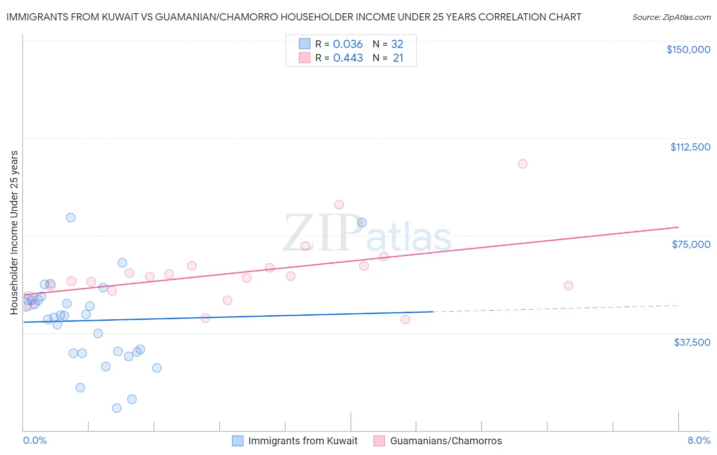 Immigrants from Kuwait vs Guamanian/Chamorro Householder Income Under 25 years