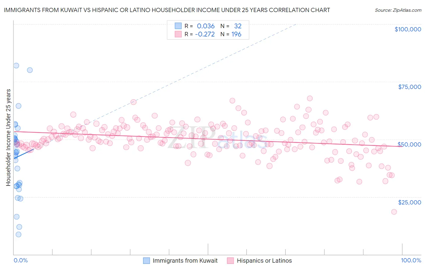 Immigrants from Kuwait vs Hispanic or Latino Householder Income Under 25 years