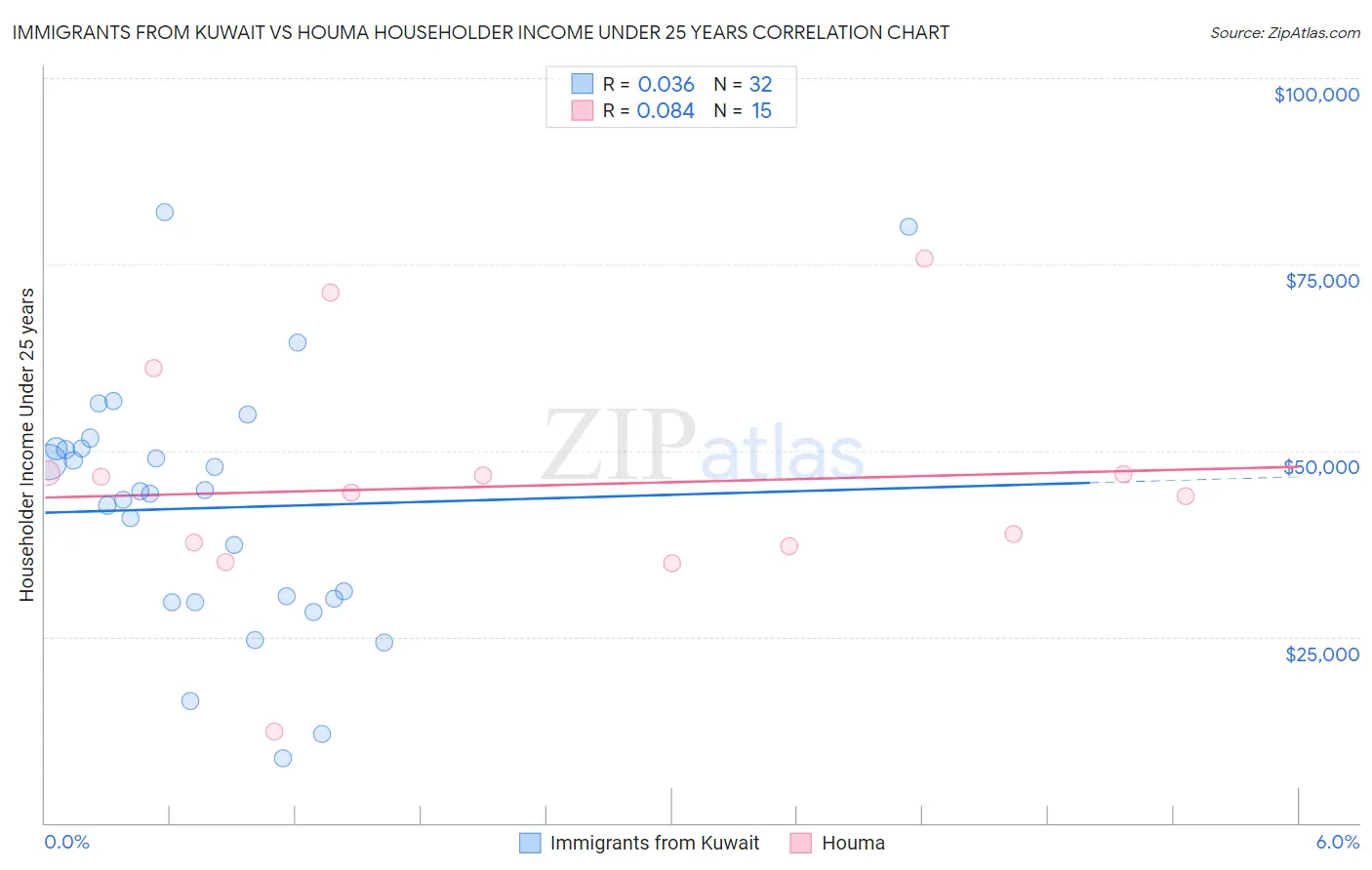 Immigrants from Kuwait vs Houma Householder Income Under 25 years