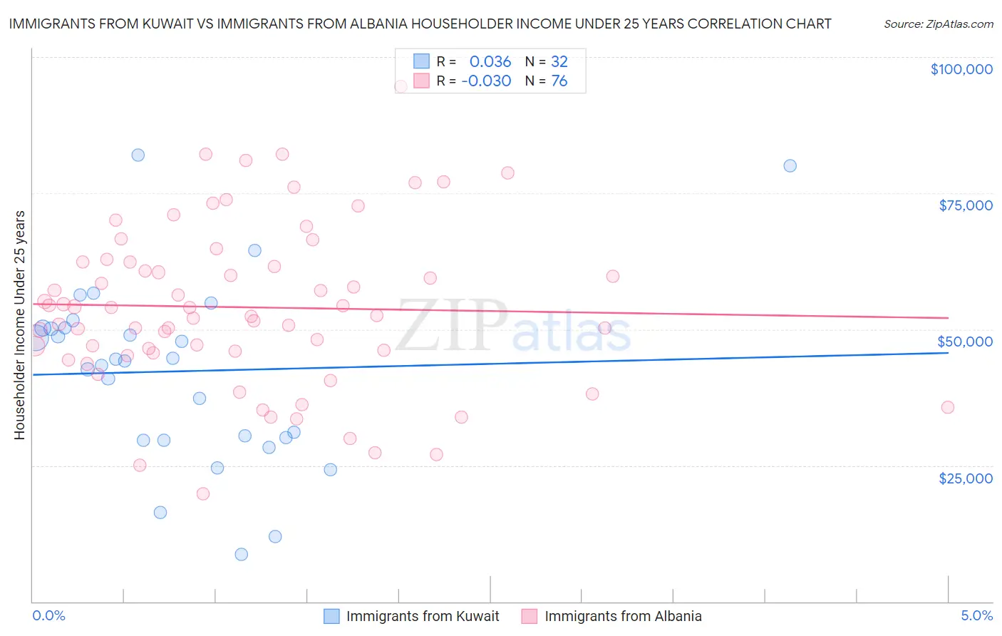 Immigrants from Kuwait vs Immigrants from Albania Householder Income Under 25 years