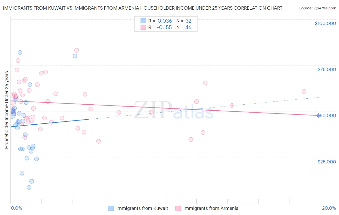 Immigrants from Kuwait vs Immigrants from Armenia Householder Income Under 25 years