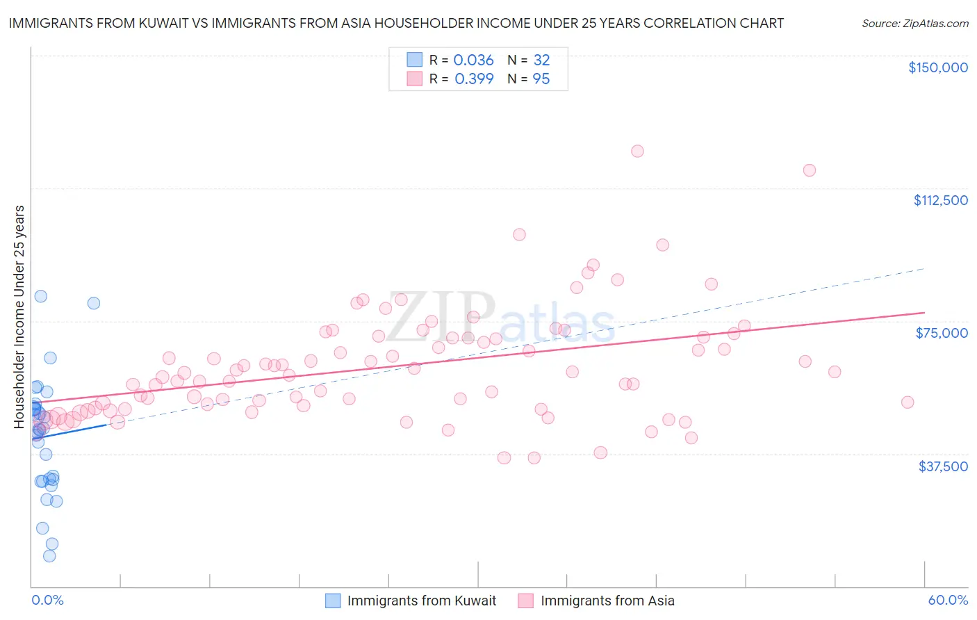 Immigrants from Kuwait vs Immigrants from Asia Householder Income Under 25 years