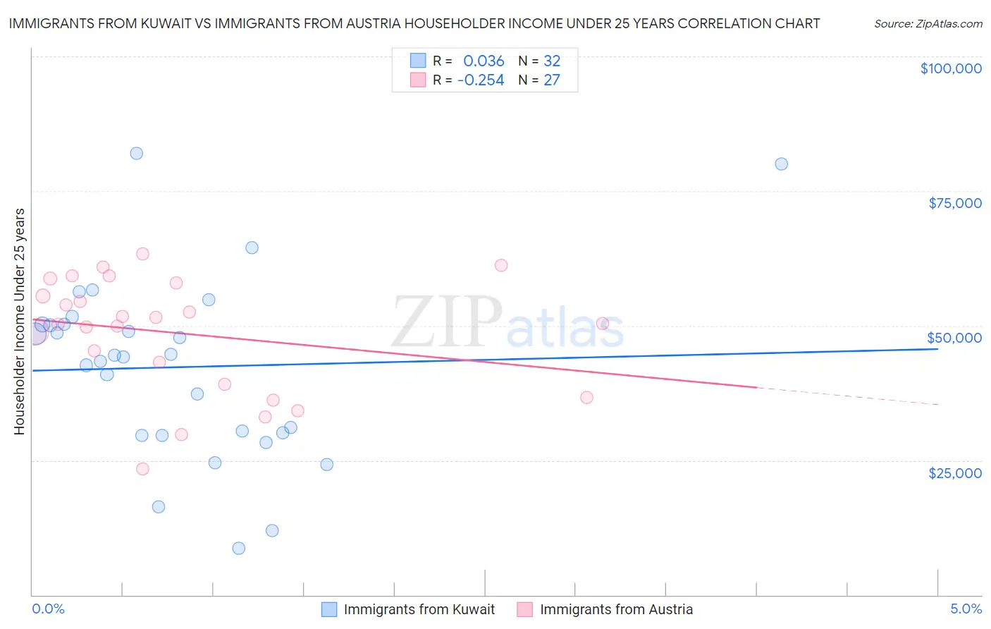 Immigrants from Kuwait vs Immigrants from Austria Householder Income Under 25 years