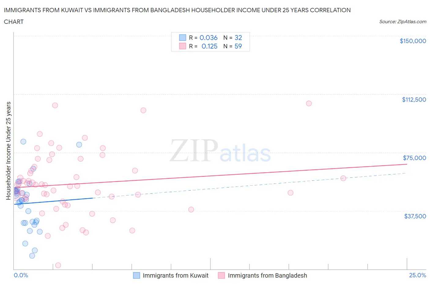 Immigrants from Kuwait vs Immigrants from Bangladesh Householder Income Under 25 years