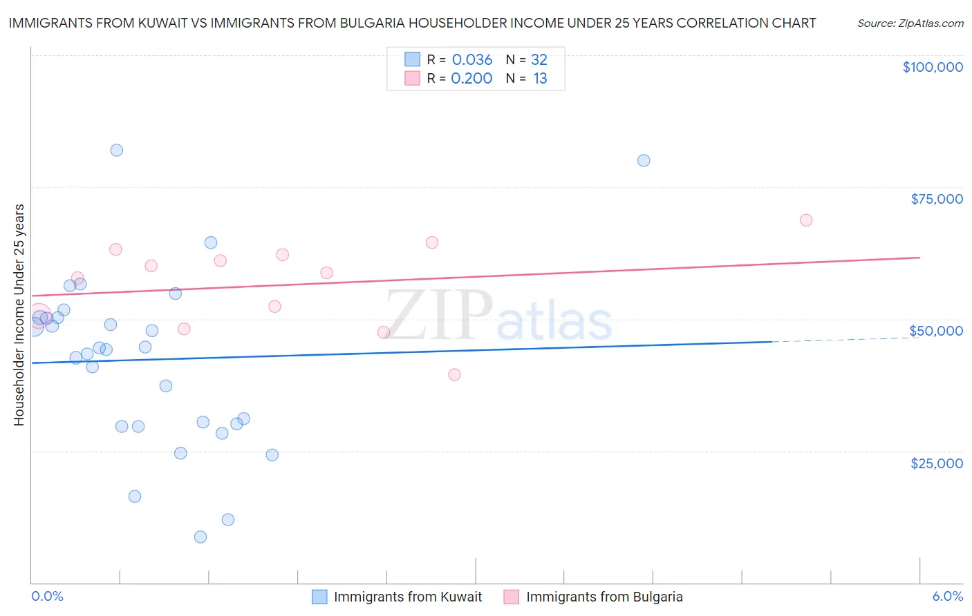Immigrants from Kuwait vs Immigrants from Bulgaria Householder Income Under 25 years