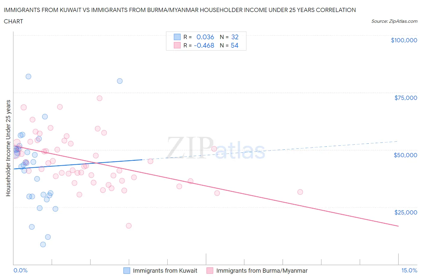 Immigrants from Kuwait vs Immigrants from Burma/Myanmar Householder Income Under 25 years