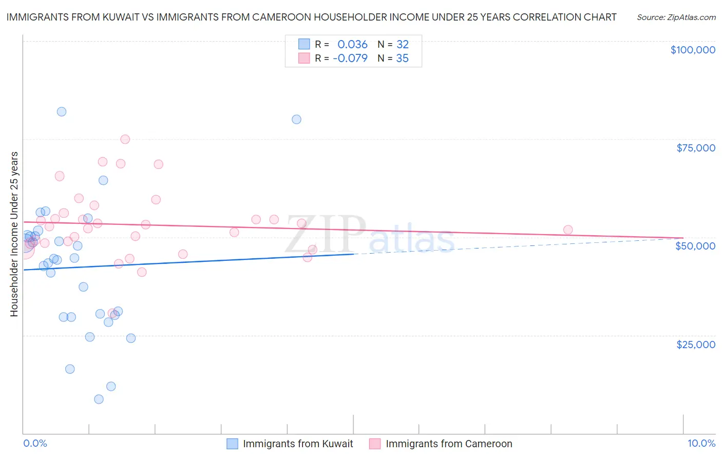 Immigrants from Kuwait vs Immigrants from Cameroon Householder Income Under 25 years