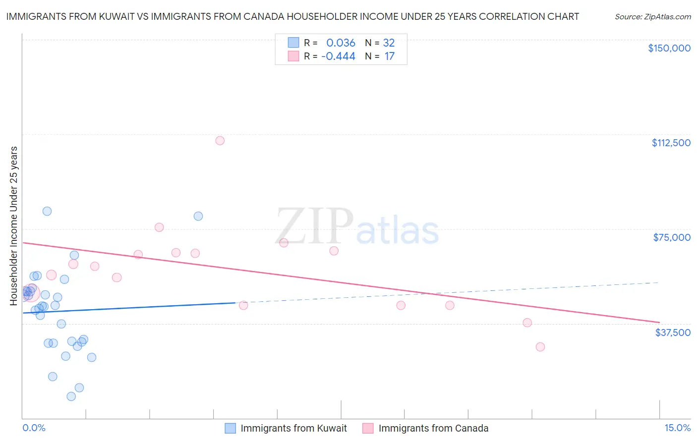 Immigrants from Kuwait vs Immigrants from Canada Householder Income Under 25 years