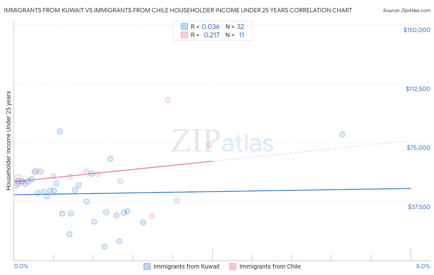 Immigrants from Kuwait vs Immigrants from Chile Householder Income Under 25 years