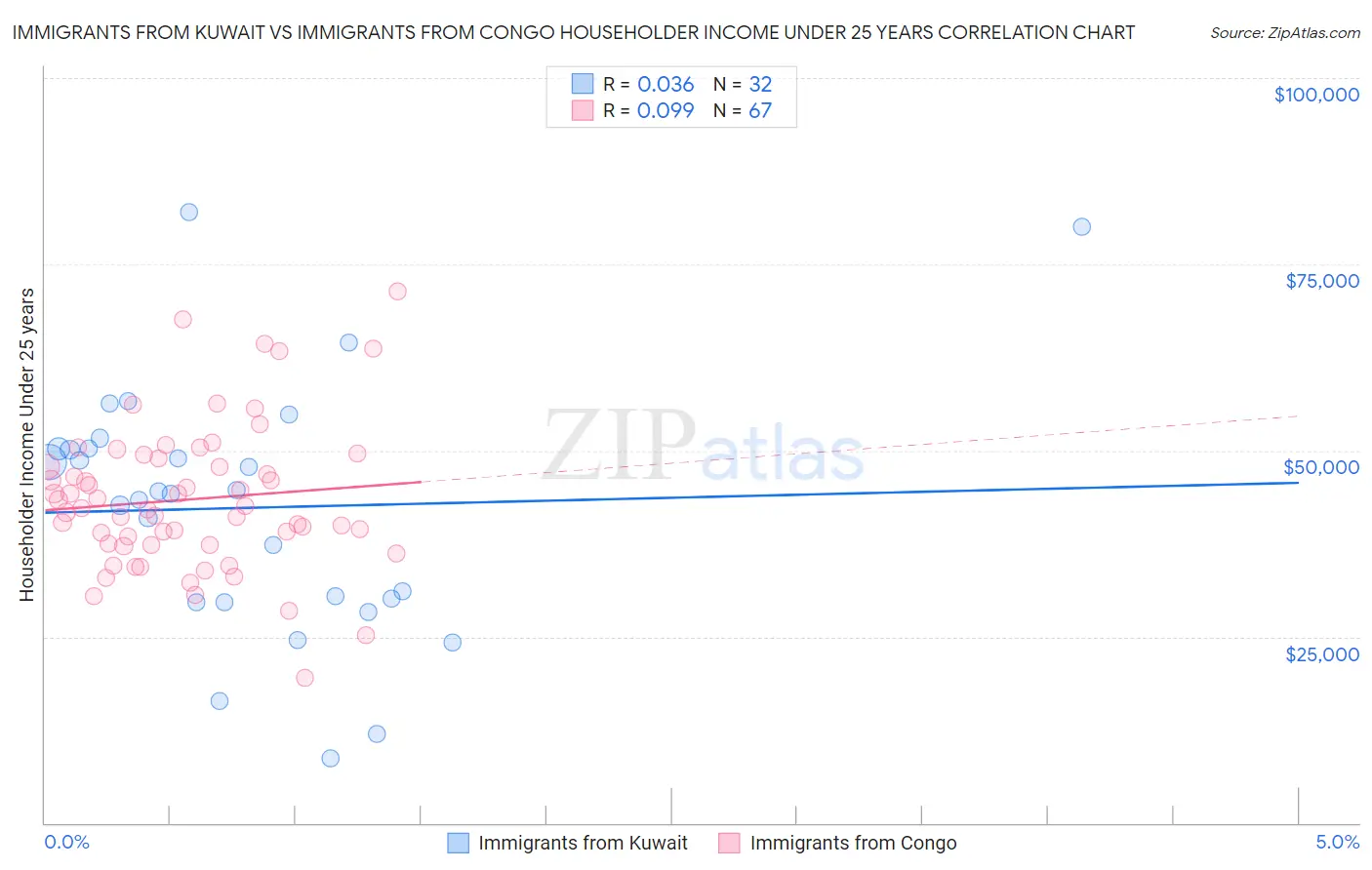 Immigrants from Kuwait vs Immigrants from Congo Householder Income Under 25 years