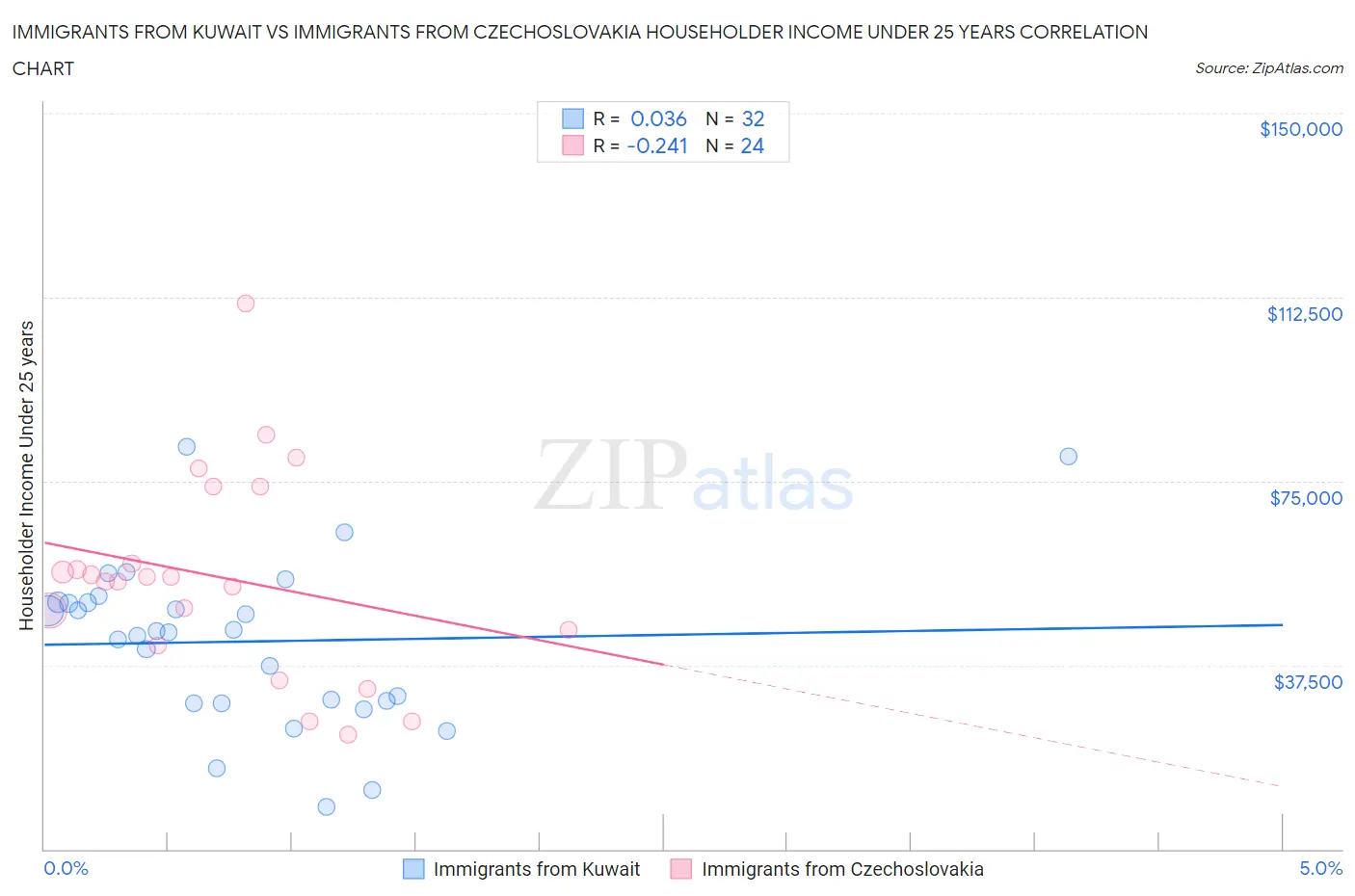 Immigrants from Kuwait vs Immigrants from Czechoslovakia Householder Income Under 25 years